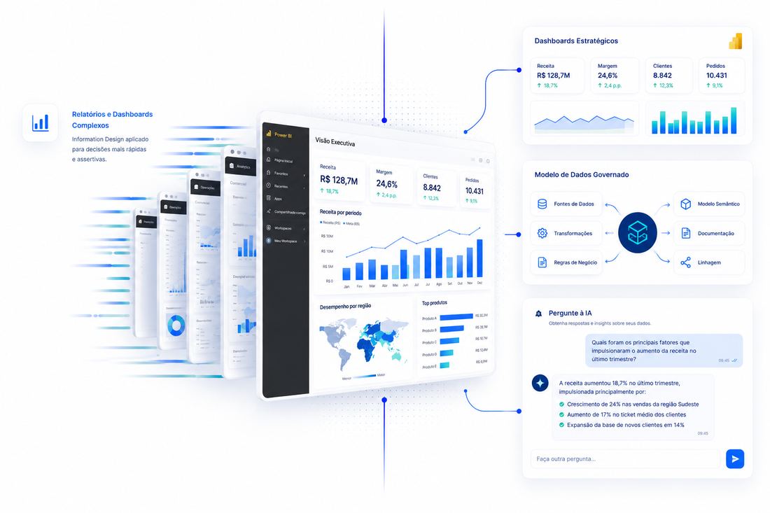 Dashboard Power BI com faturamento, margem, lucro líquido, pedidos e faturamento por região